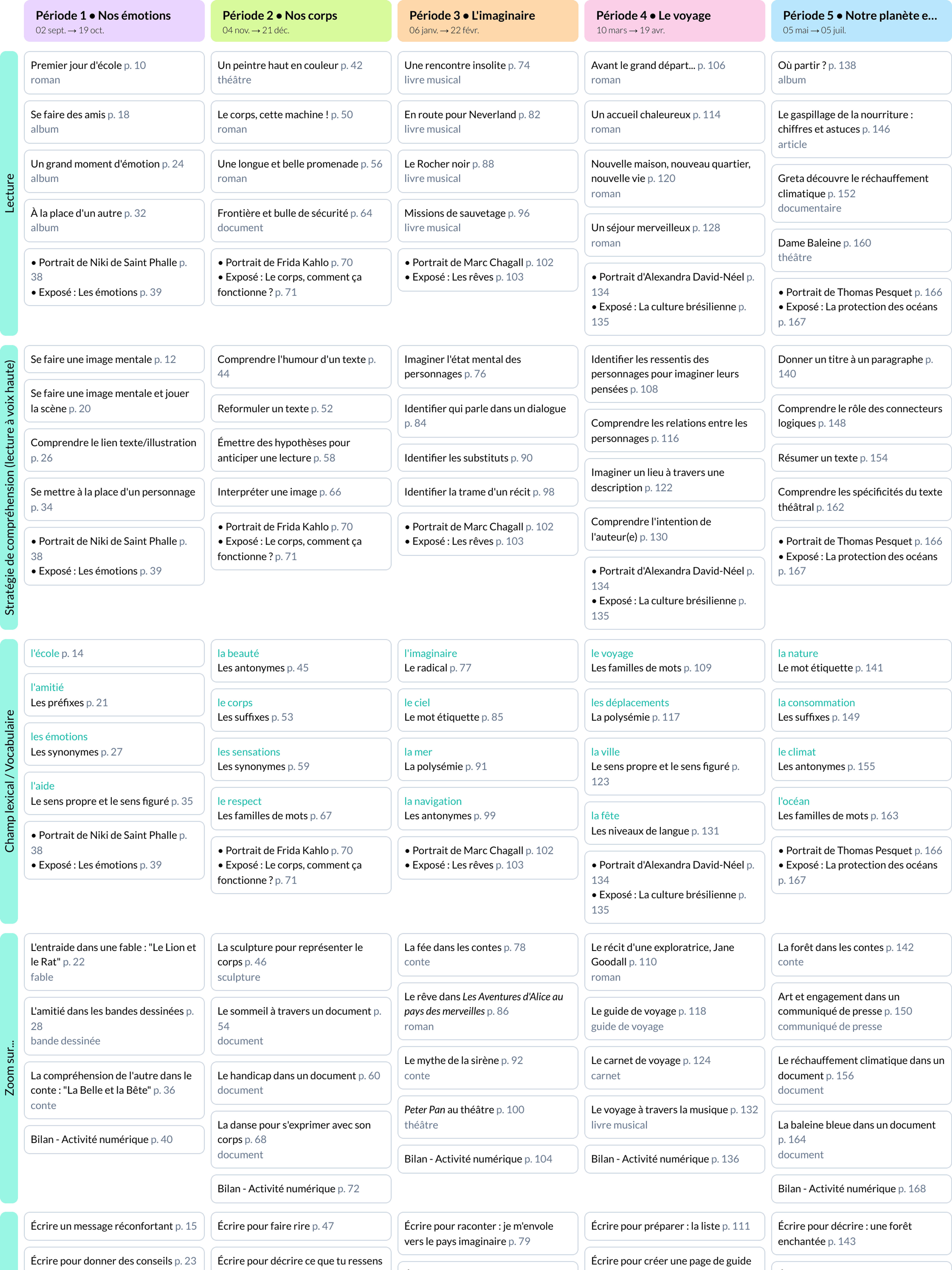 Programmations Français CE2 - Cycle 2 - Teetsh
