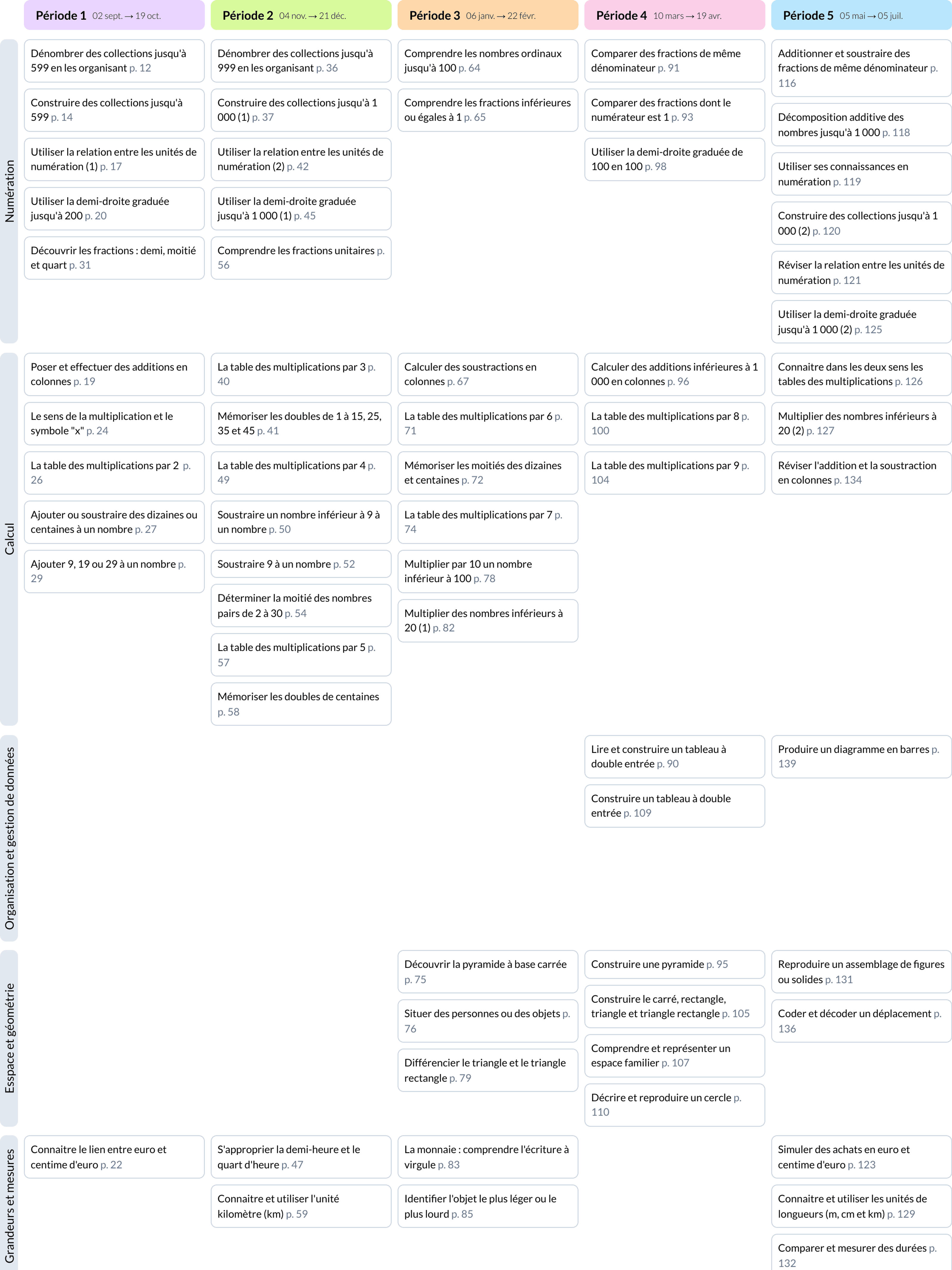 Programmations Maths CE1 - Cycle 2 - Teetsh