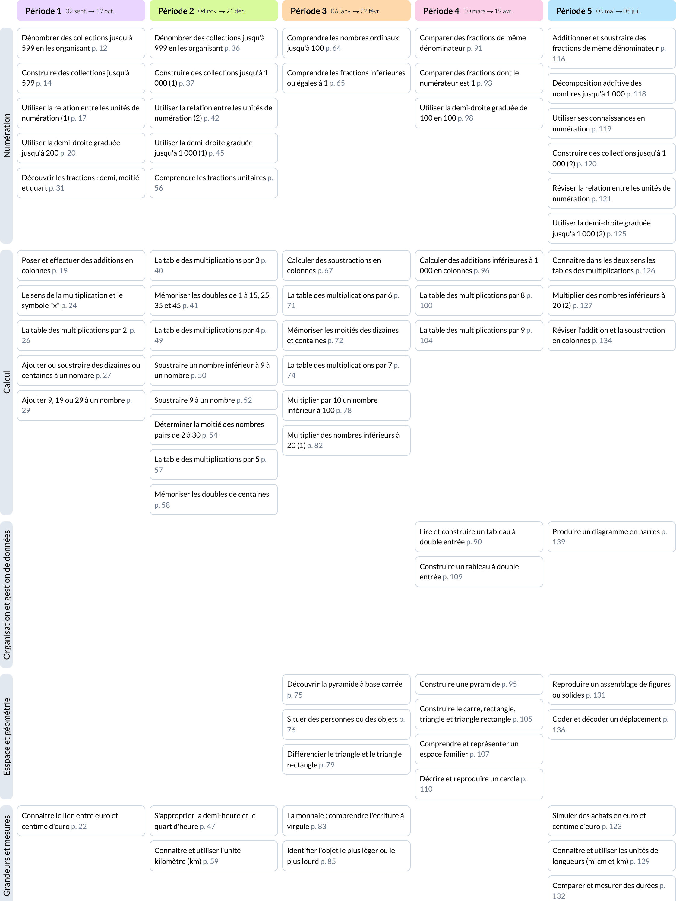 Image de la programmation Les maths avec Méli CE1 Le Livre Scolaire