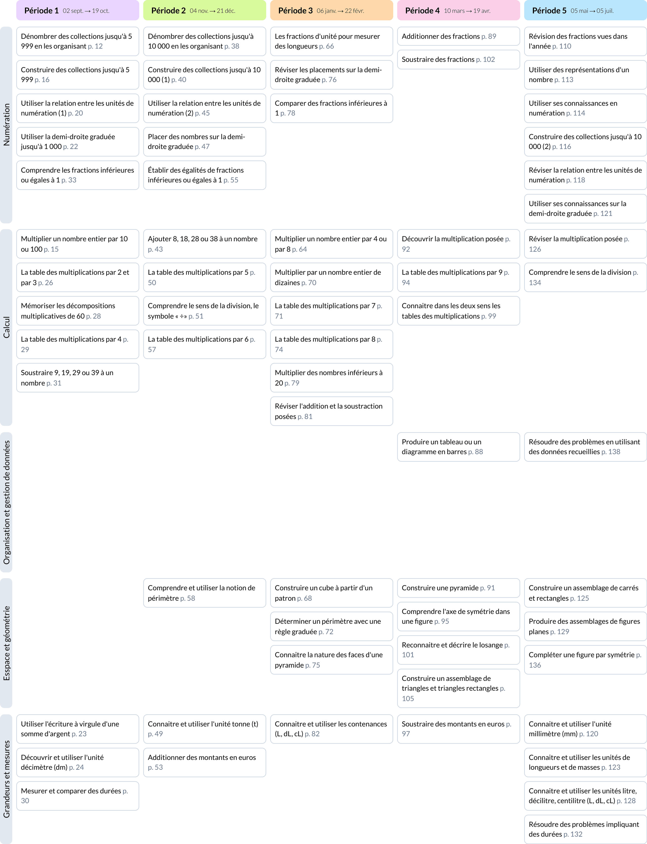 Programmations Mathématiques CE2 - Cycle 2 - Teetsh