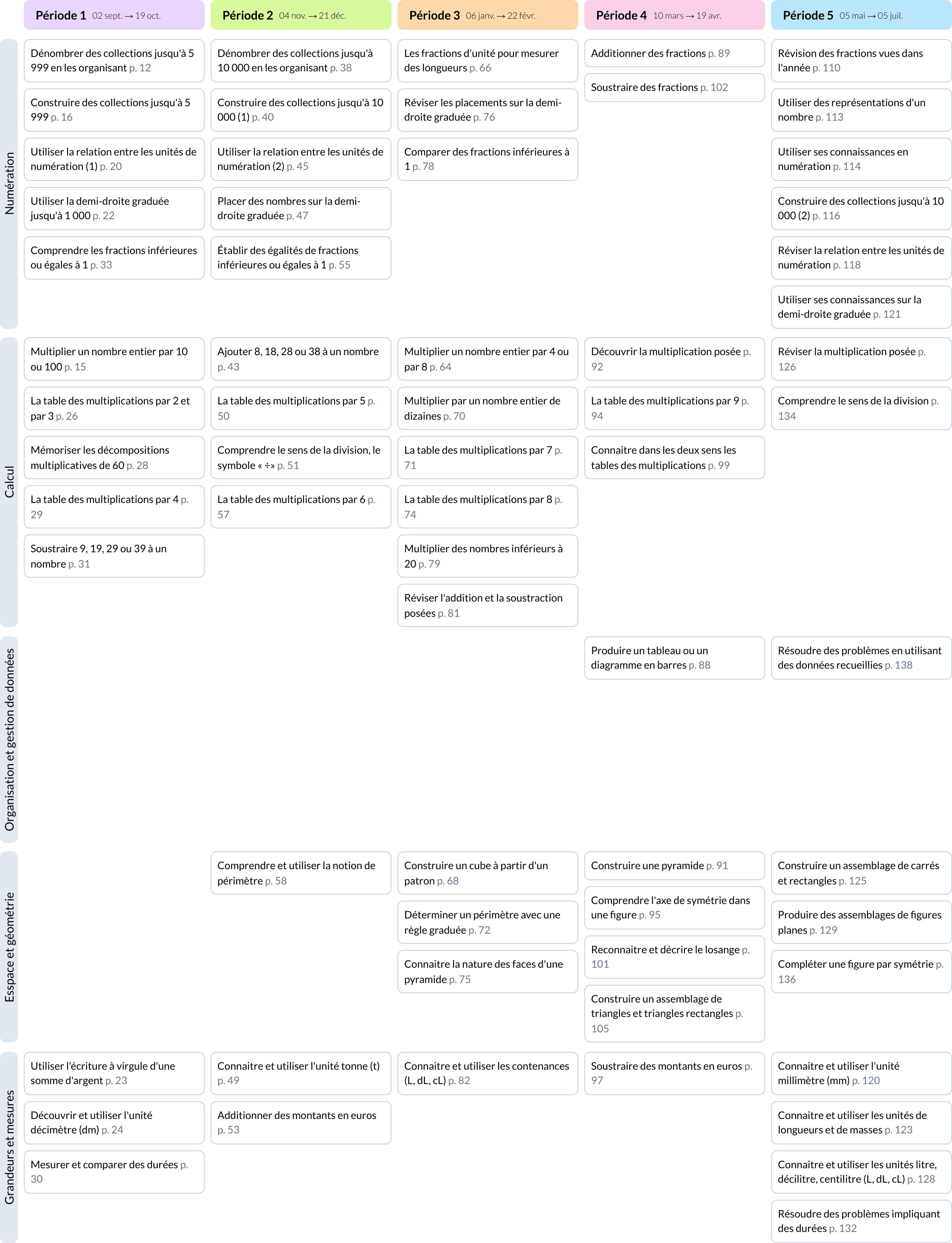 Aperçu de la programmation Les maths avec Méli CE2 Le Livre Scolaire