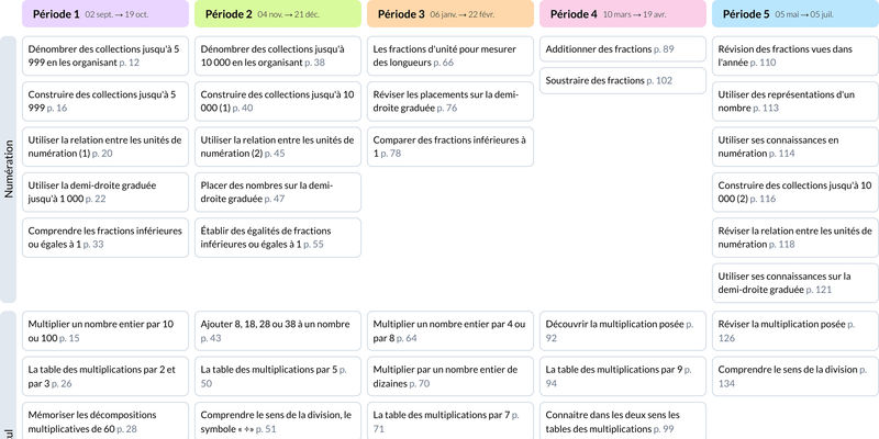 Aperçu de la programmation Les maths avec Méli CE2 Le Livre Scolaire