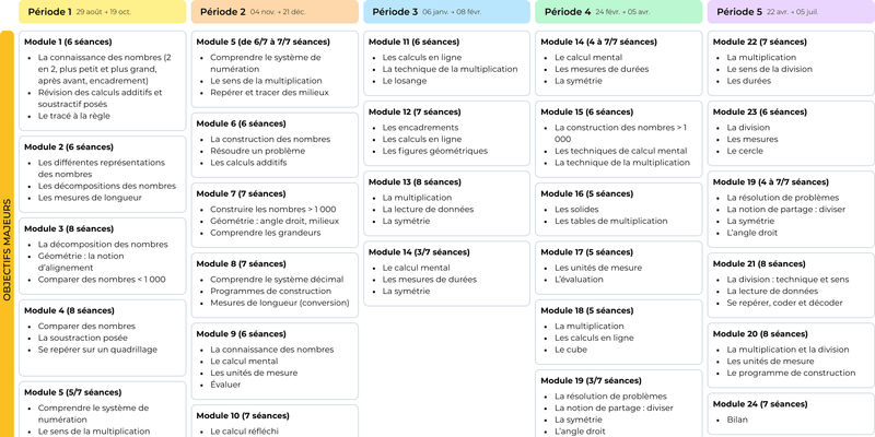 Aperçu de la Programmation MHM CE2