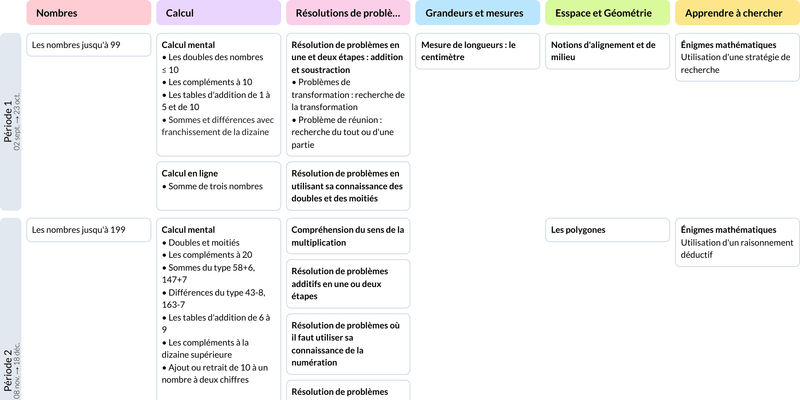 Image de la Programmation Maths au CE1 Accès