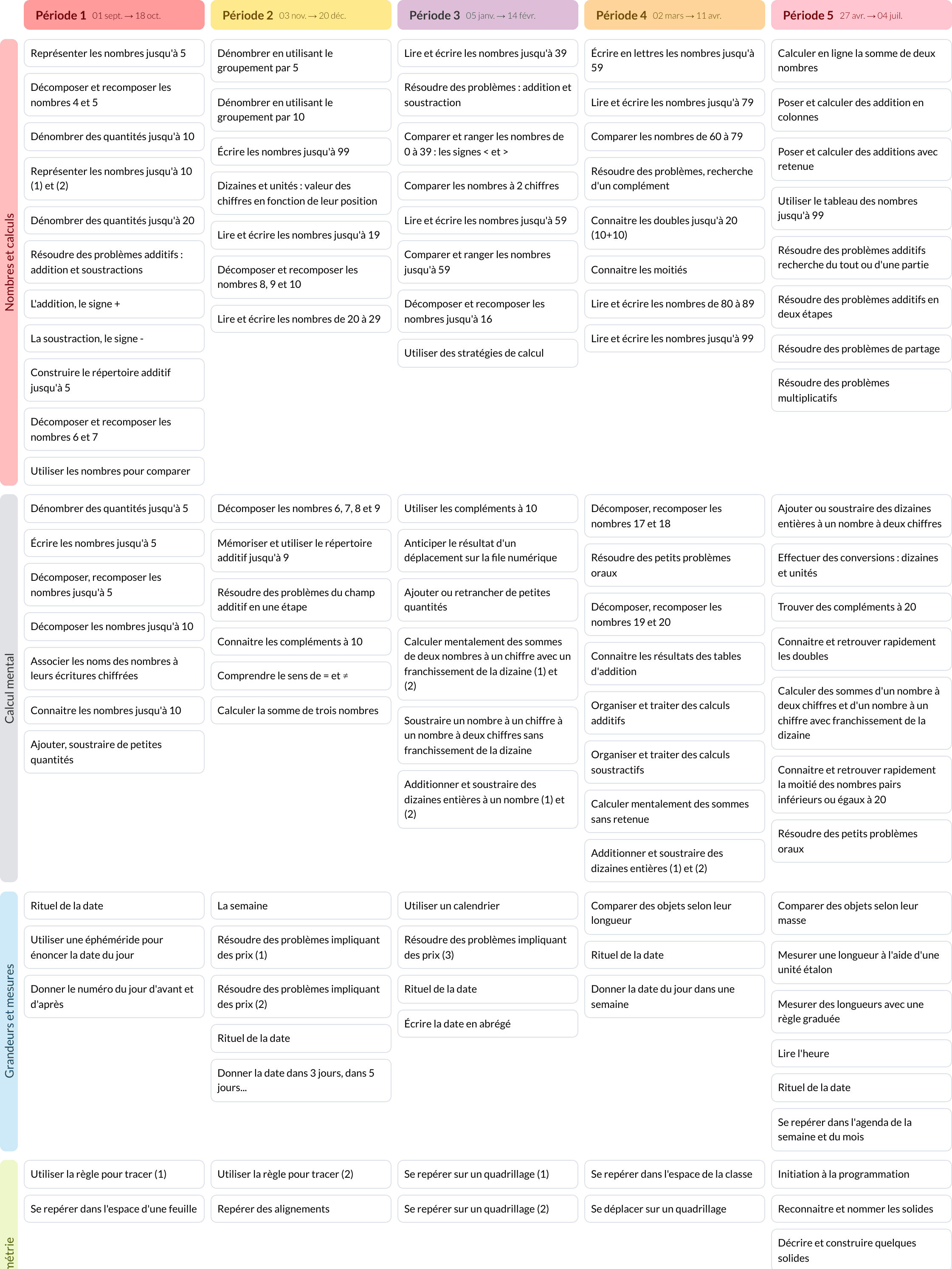 Aperçu de la Programmation Maths au CP (Accès)