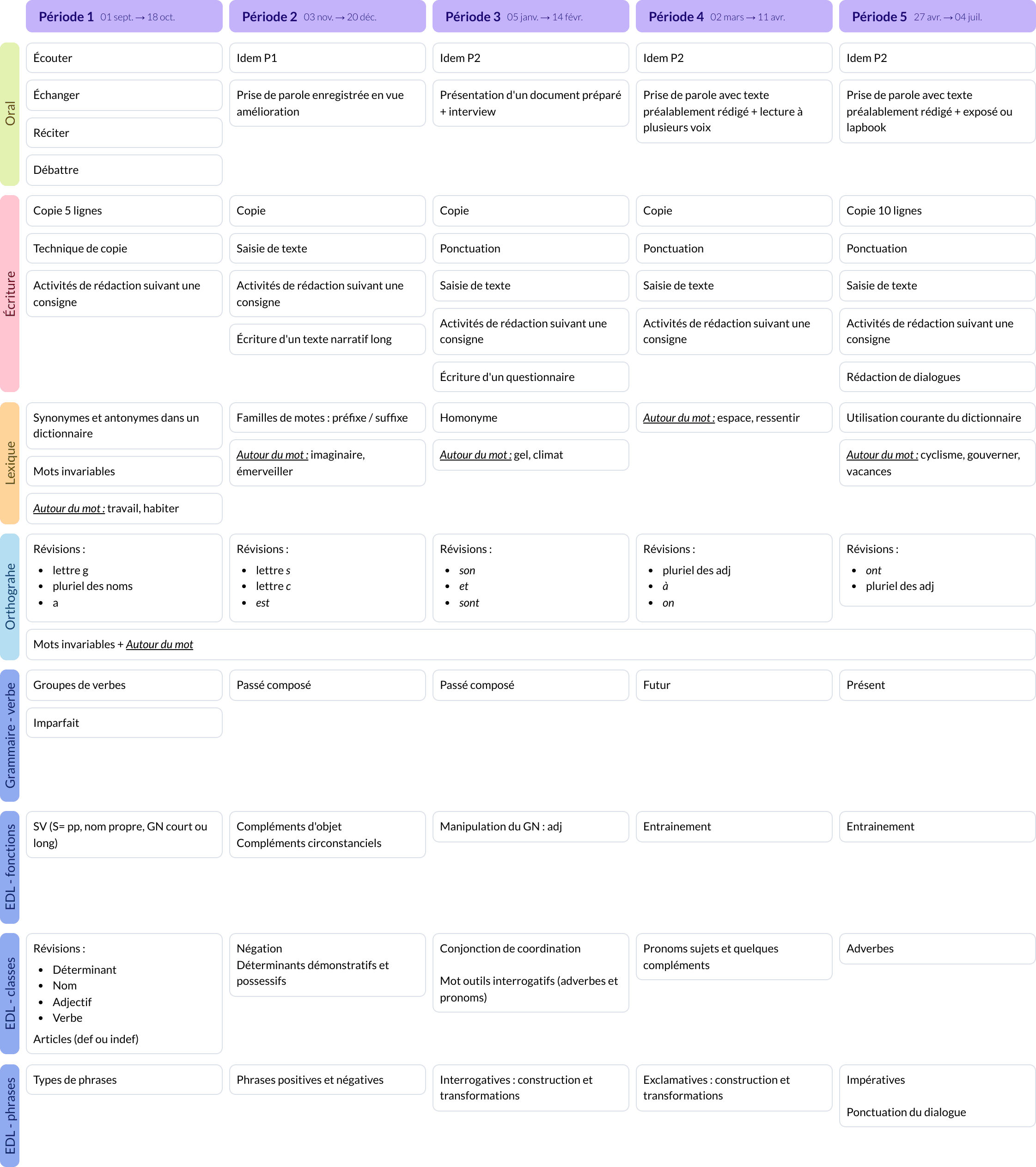 Aperçu de la Programmation Méthode Heuristique de Français CM1 (Nathan)