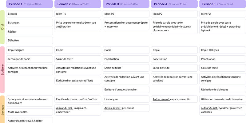 Aperçu de la Programmation Méthode Heuristique de Français CM1 (Nathan)