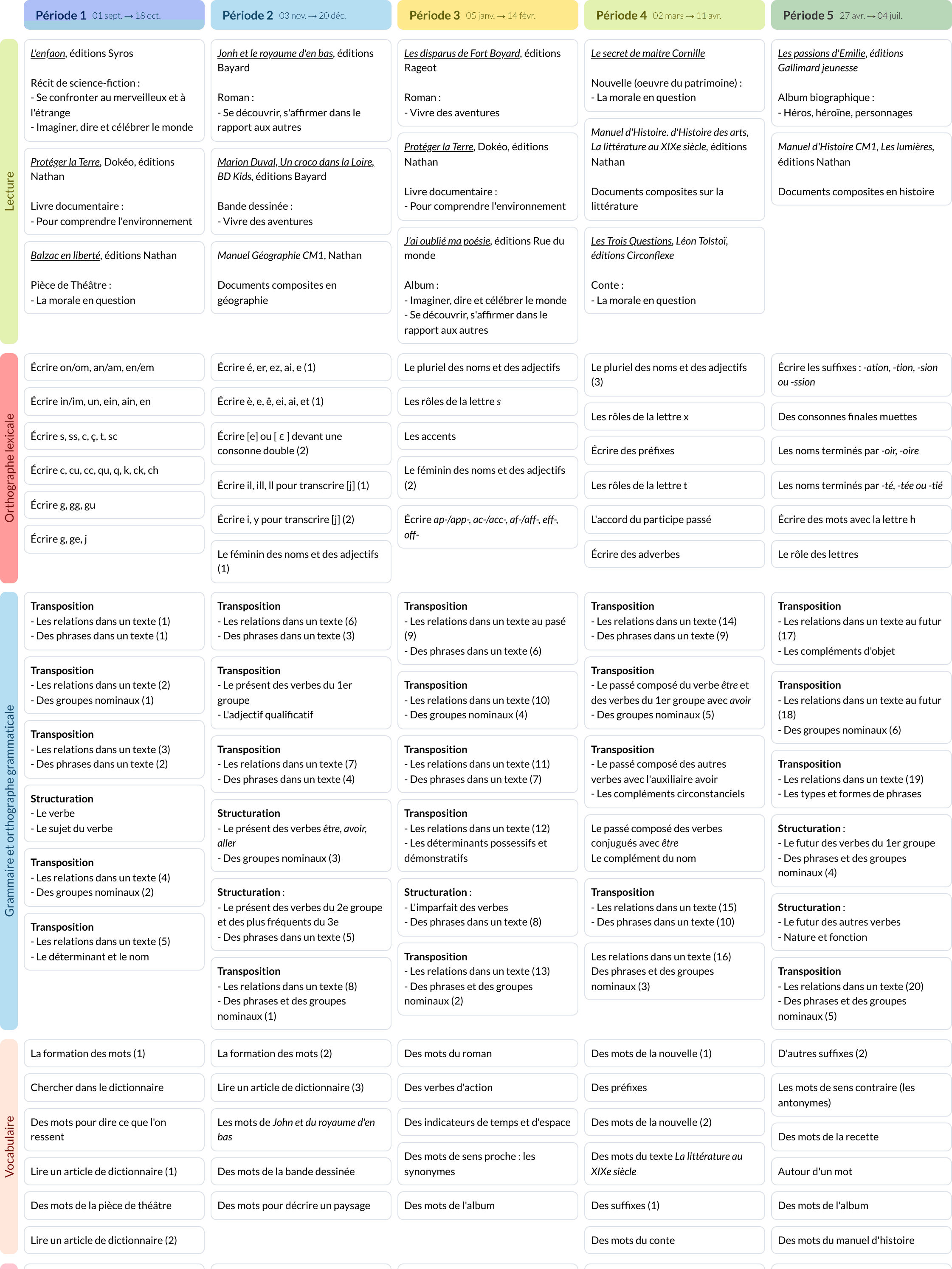 Aperçu de la Programmation Mon année de Français CM1 (Nathan)