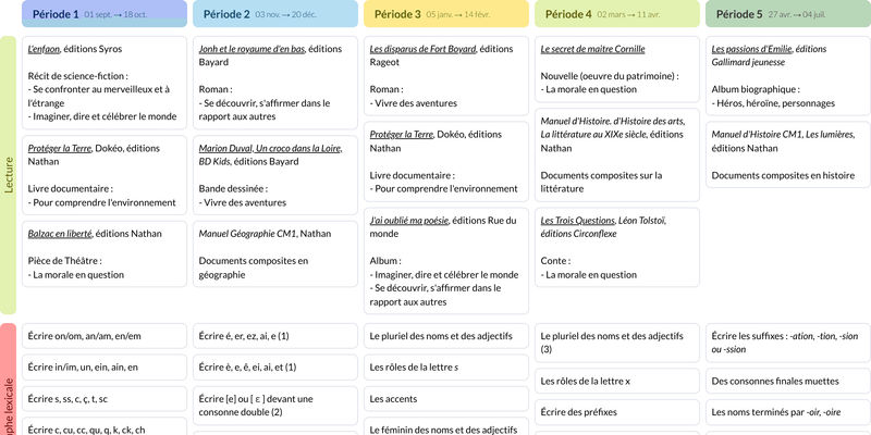 Aperçu de la Programmation Mon année de Français CM1 (Nathan)