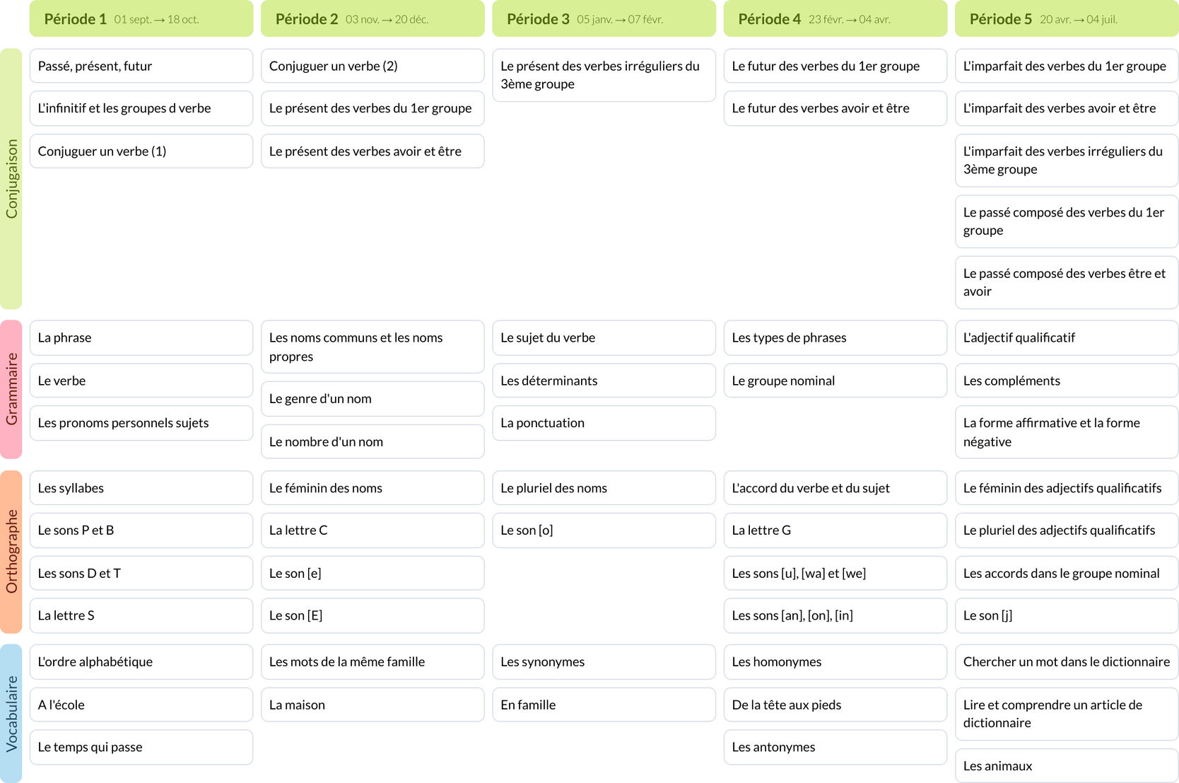 Programmations Français CE1 - Cycle 2 - Teetsh