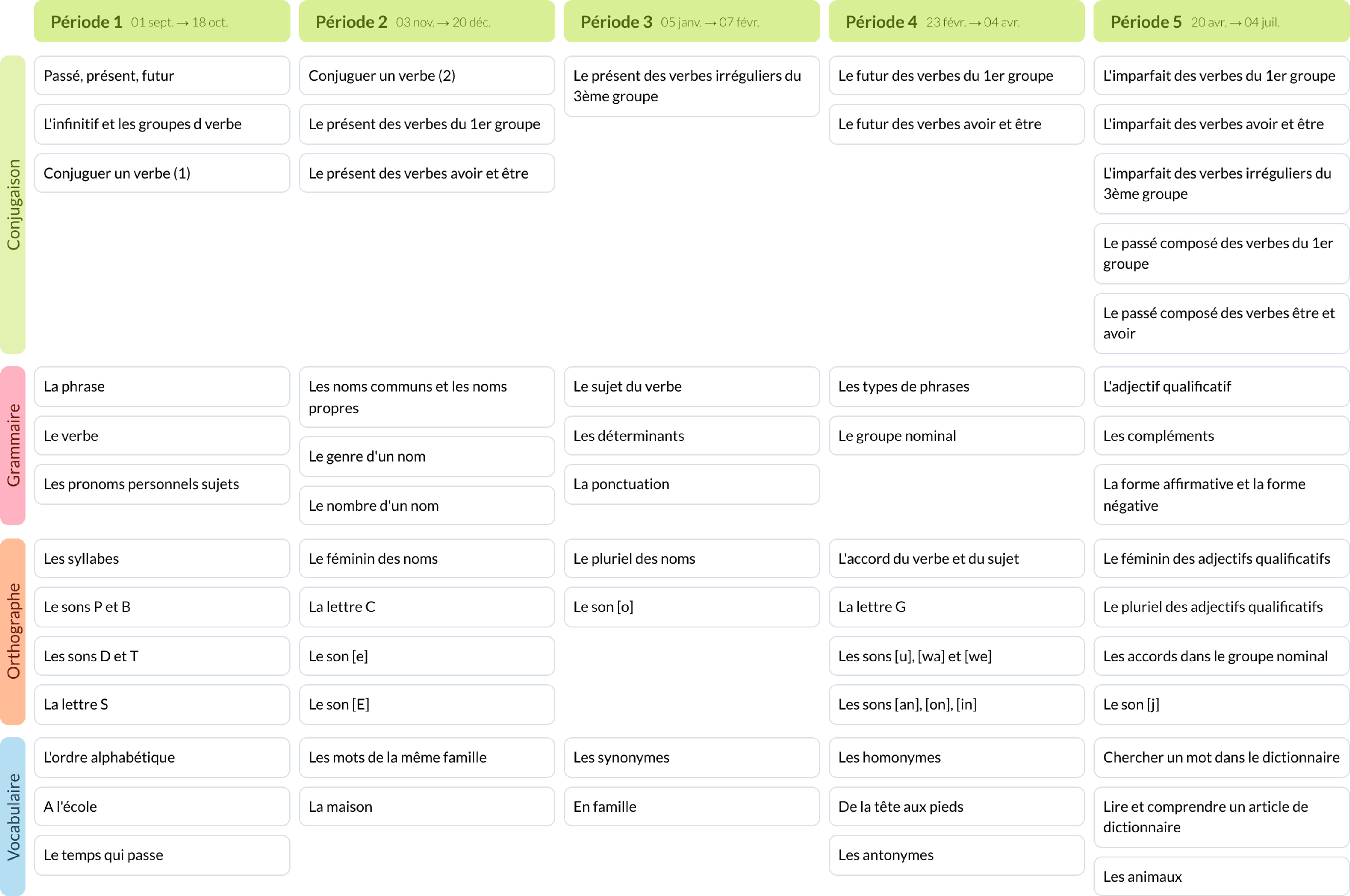 Programmations Français CE1 - Cycle 2 - Teetsh