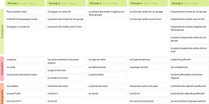 Aperçu de la Programmation Outils pour le Français CE1 (Magnard)