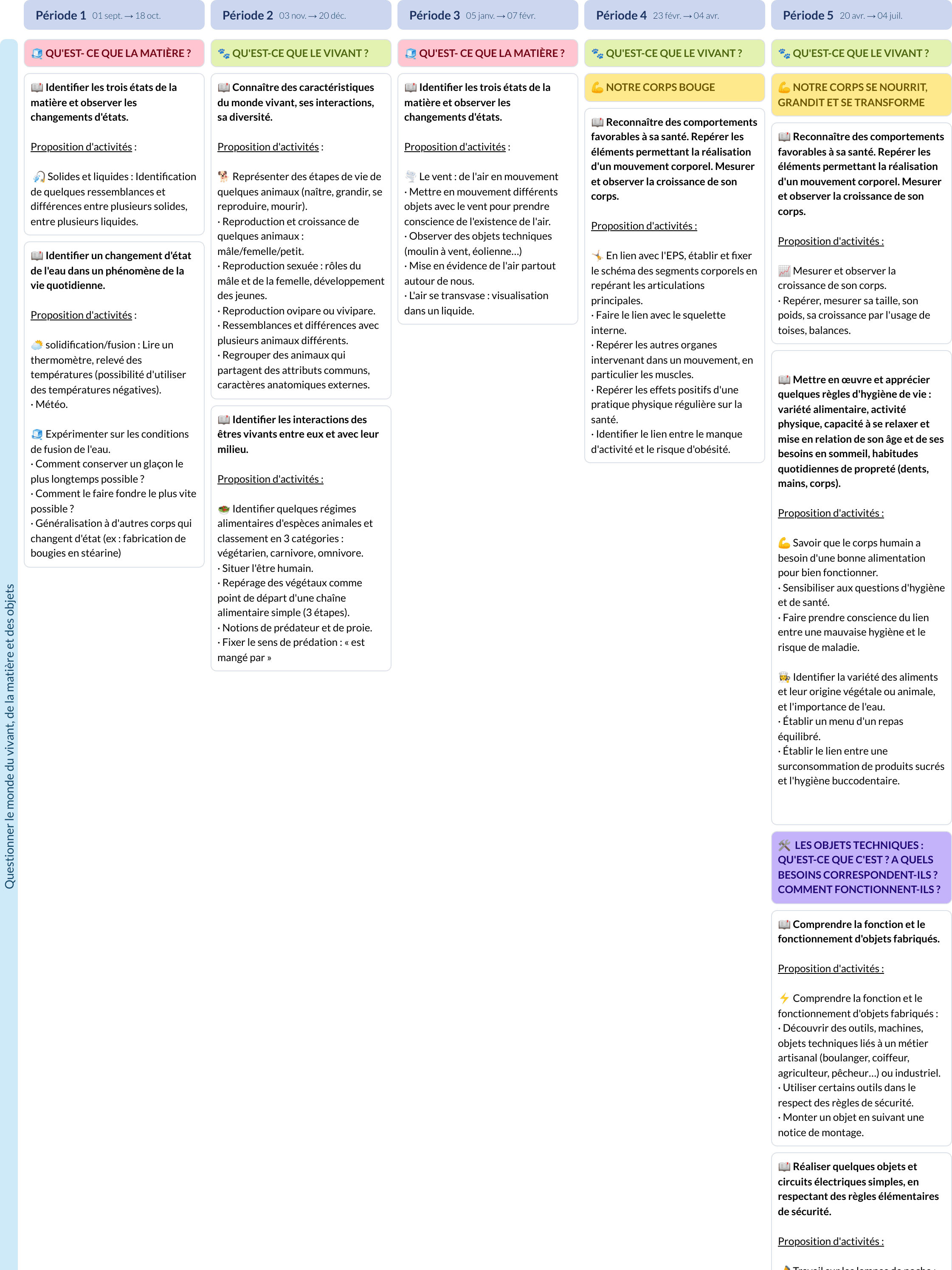 Aperçu de la Programmation Questionner le monde CE1