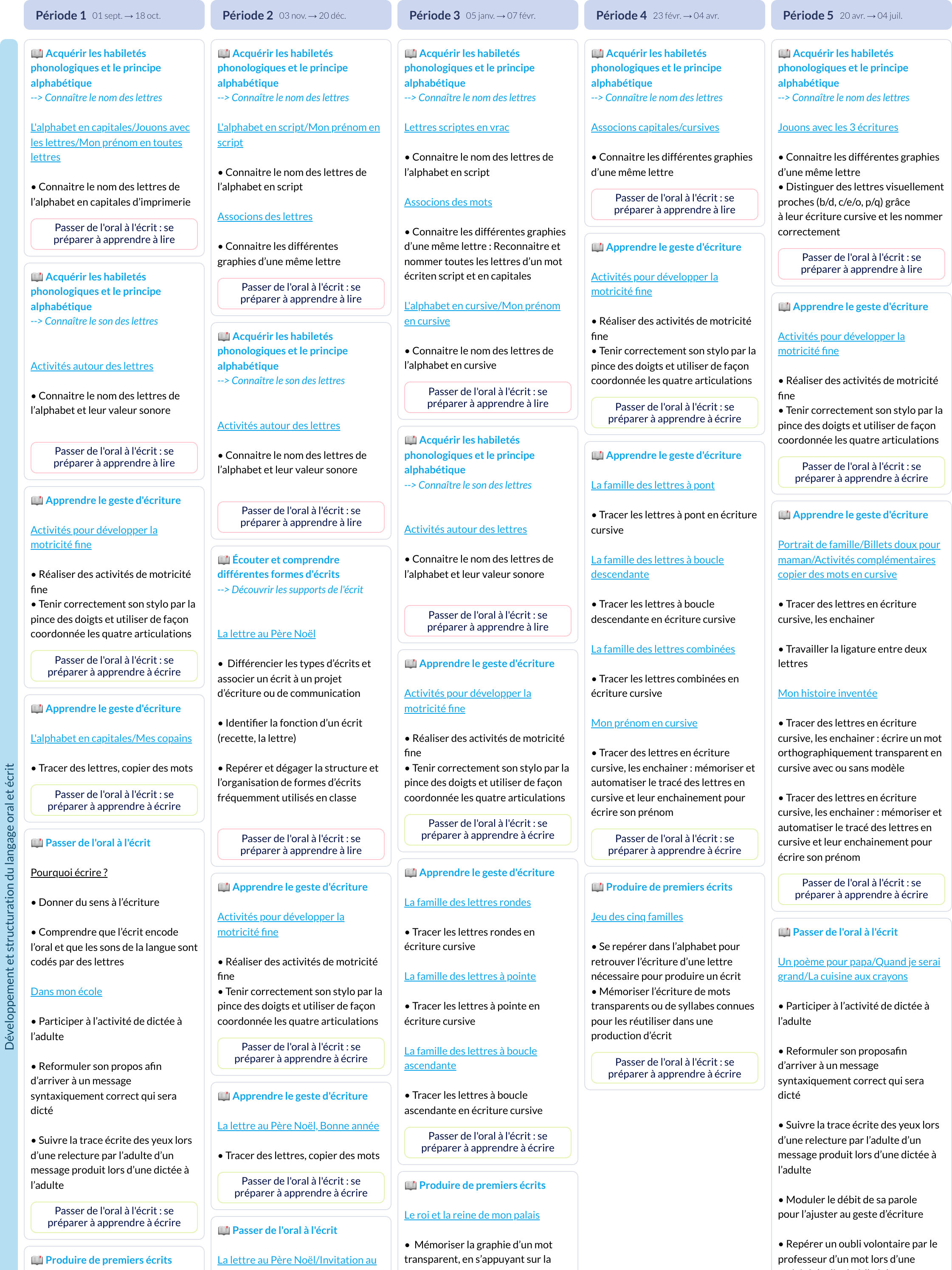 Aperçu de la Programmation Vers l'écriture GS (Accès)