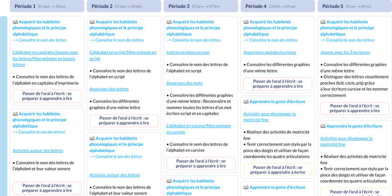 Aperçu de la Programmation Vers l'écriture GS (Accès)