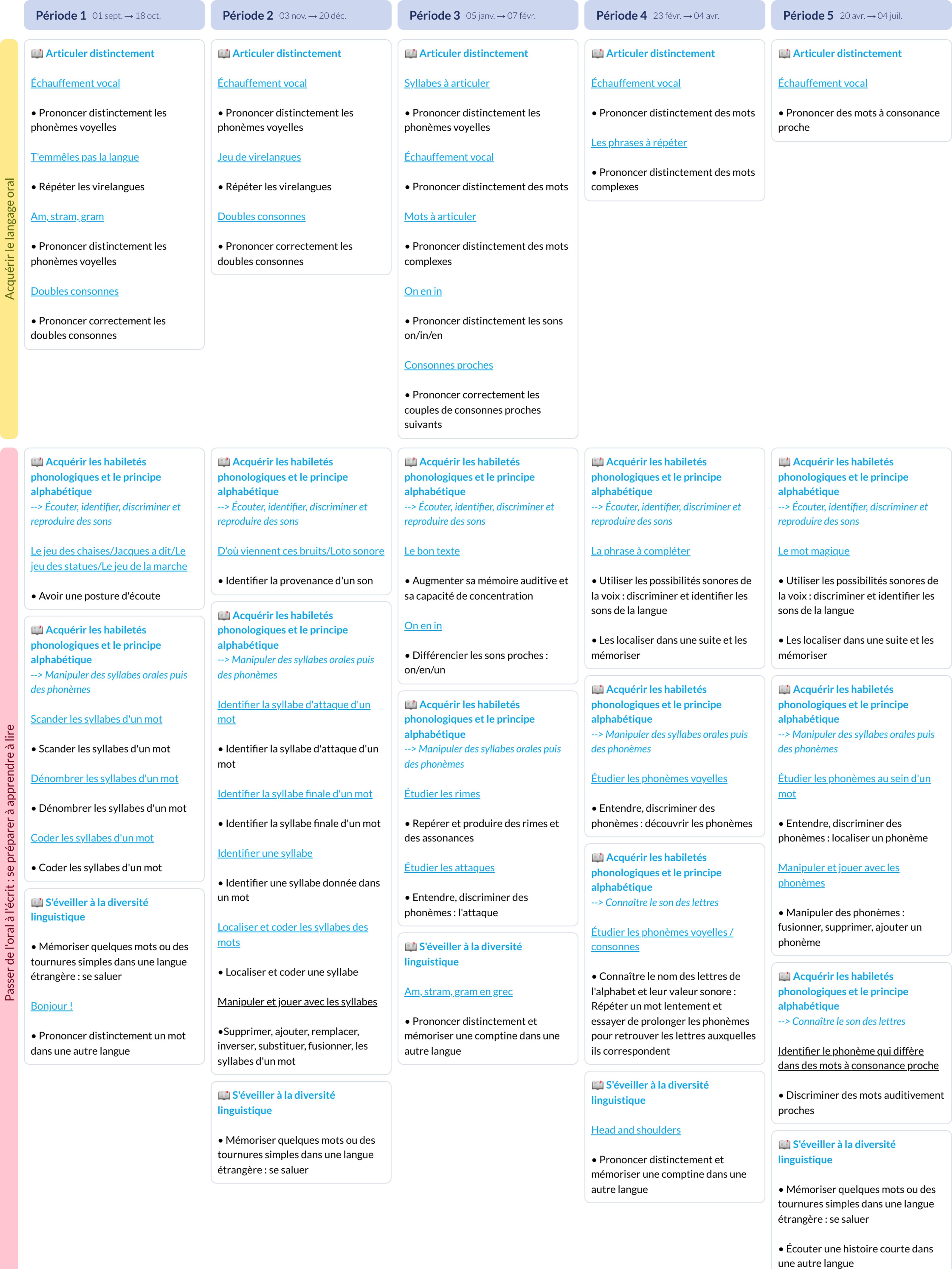 Programmation Langage Oral et Écrit - GS - Cycle 1 - Teetsh