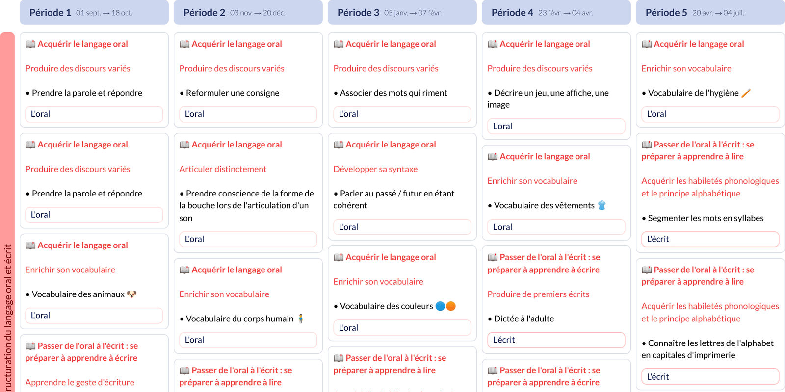 Exemples de progressions et programmations cycle 1 - Teetsh