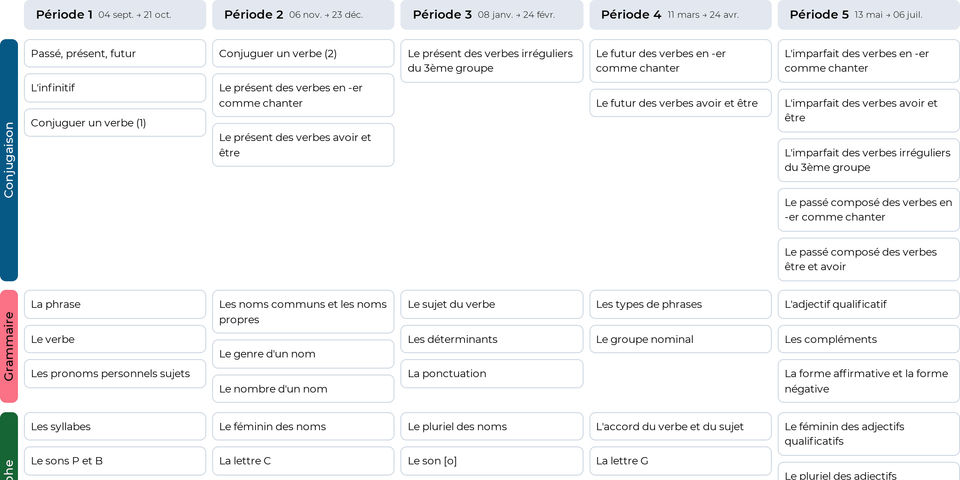 Programmation annuelle d'EMC CE1 - Teetsh