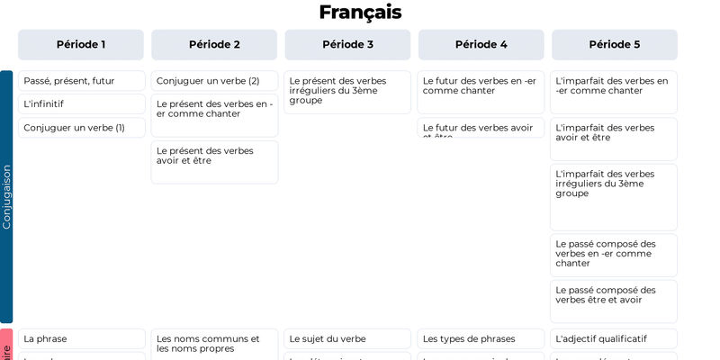 Aperçu de la programmation de Français CE1