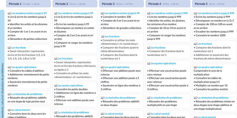 Aperçu de la Programmation de Mathématiques par période pour CE1