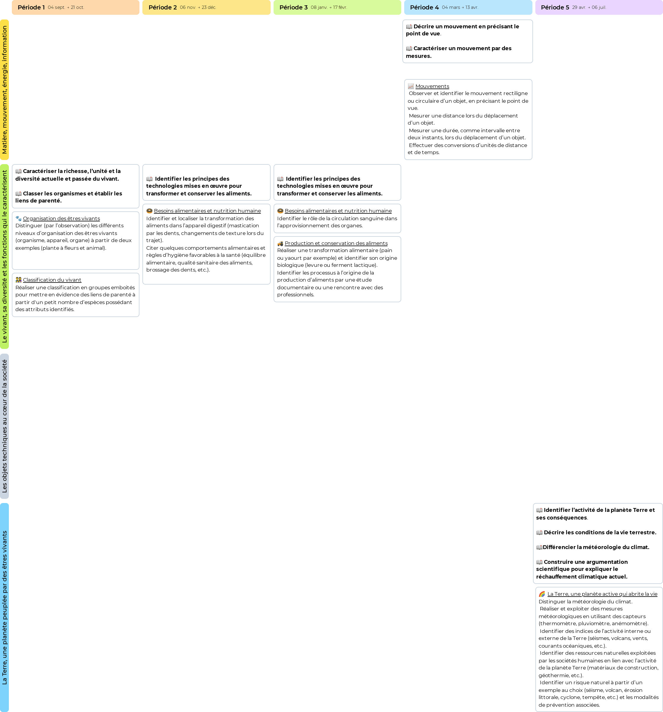 Aperçu de la Programmation spiralaire Sciences et technologie CM1/CM2 - Année 2