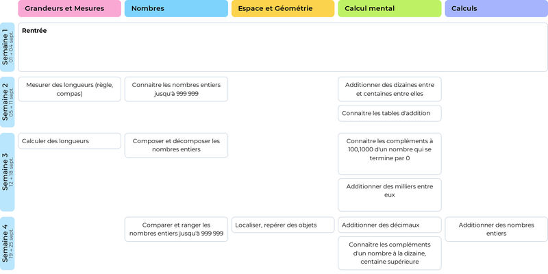 Image Progression de Mathématiques par semaine pour CM1