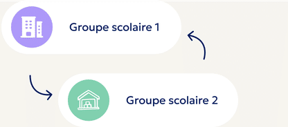 Gestion des écoles multiples