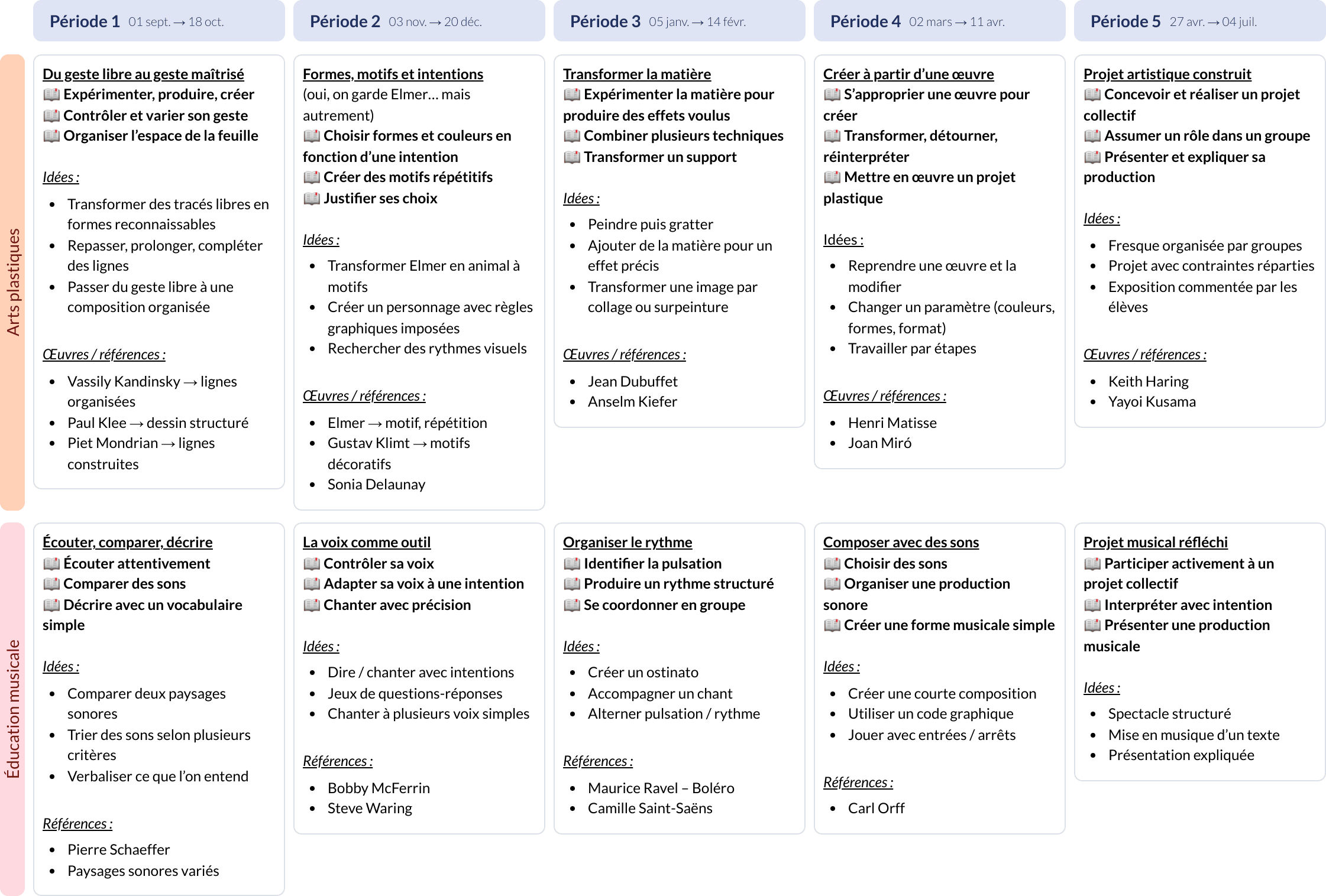 Modèle de programmation CE1 Enseignements artistiques - aperçu