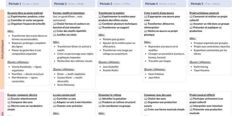 Modèle de programmation CE1 Enseignements artistiques - aperçu