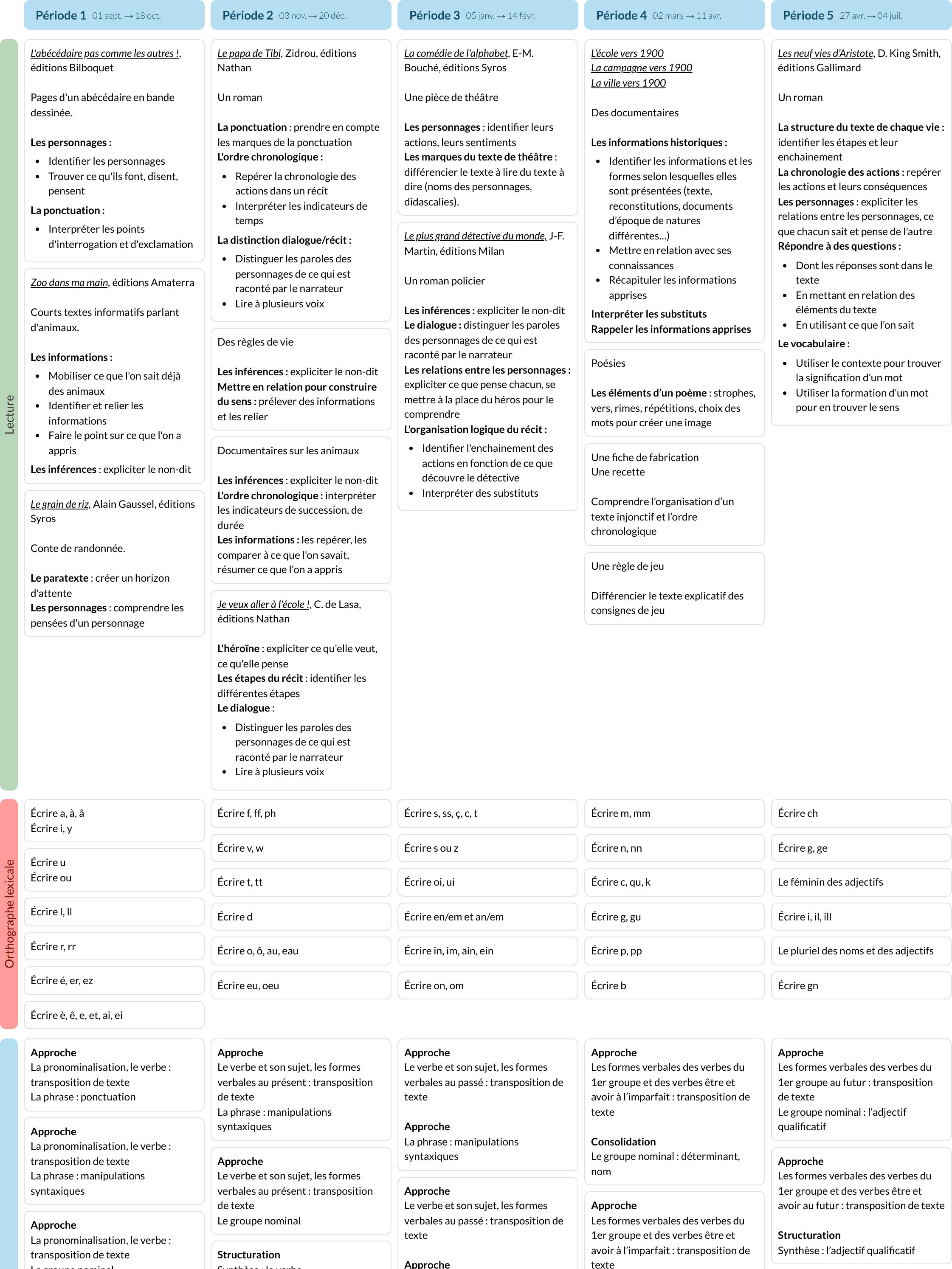 Modèle de programmation CE1 Français Nathan - aperçu