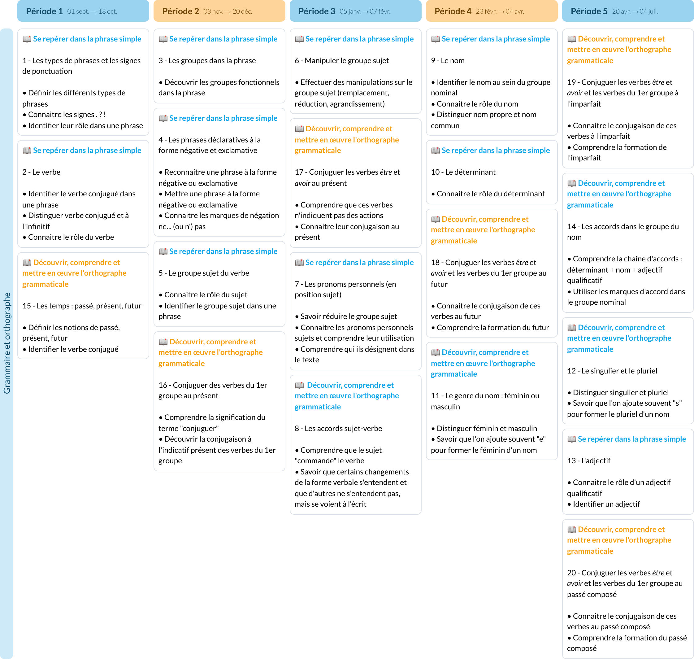 Modèle de programmation CE1 Français - aperçu