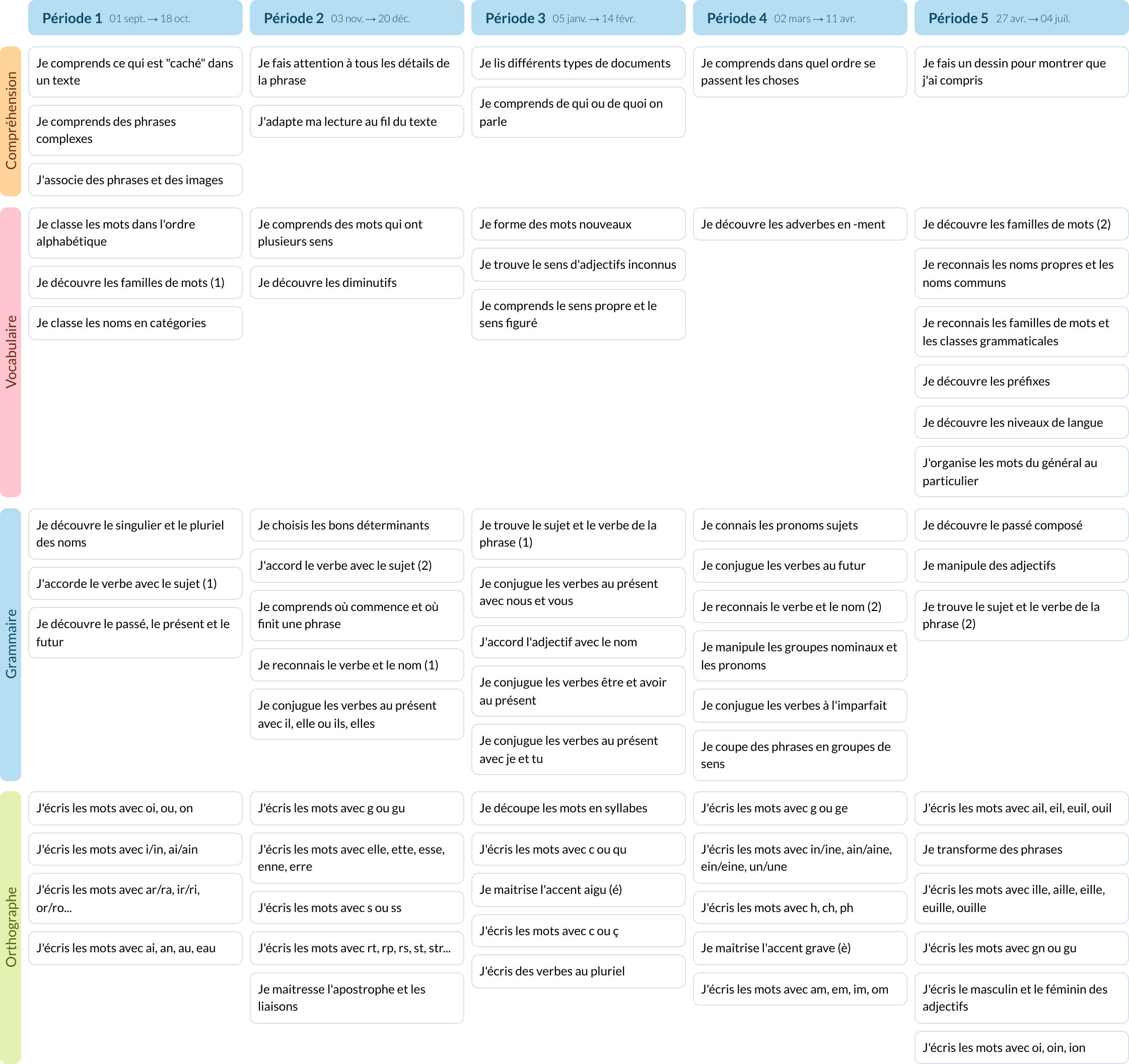 Modèle de programmation CE1 Français - aperçu