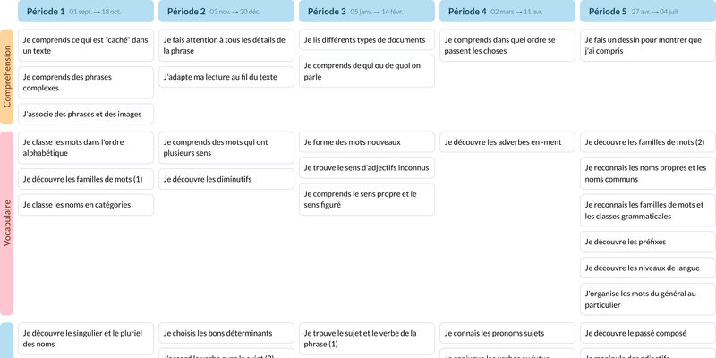 Modèle de programmation CE1 Français - aperçu