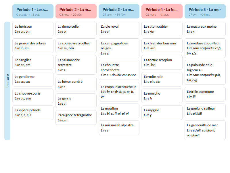Modèle de programmation fluence Hatier CE1 Français - aperçu