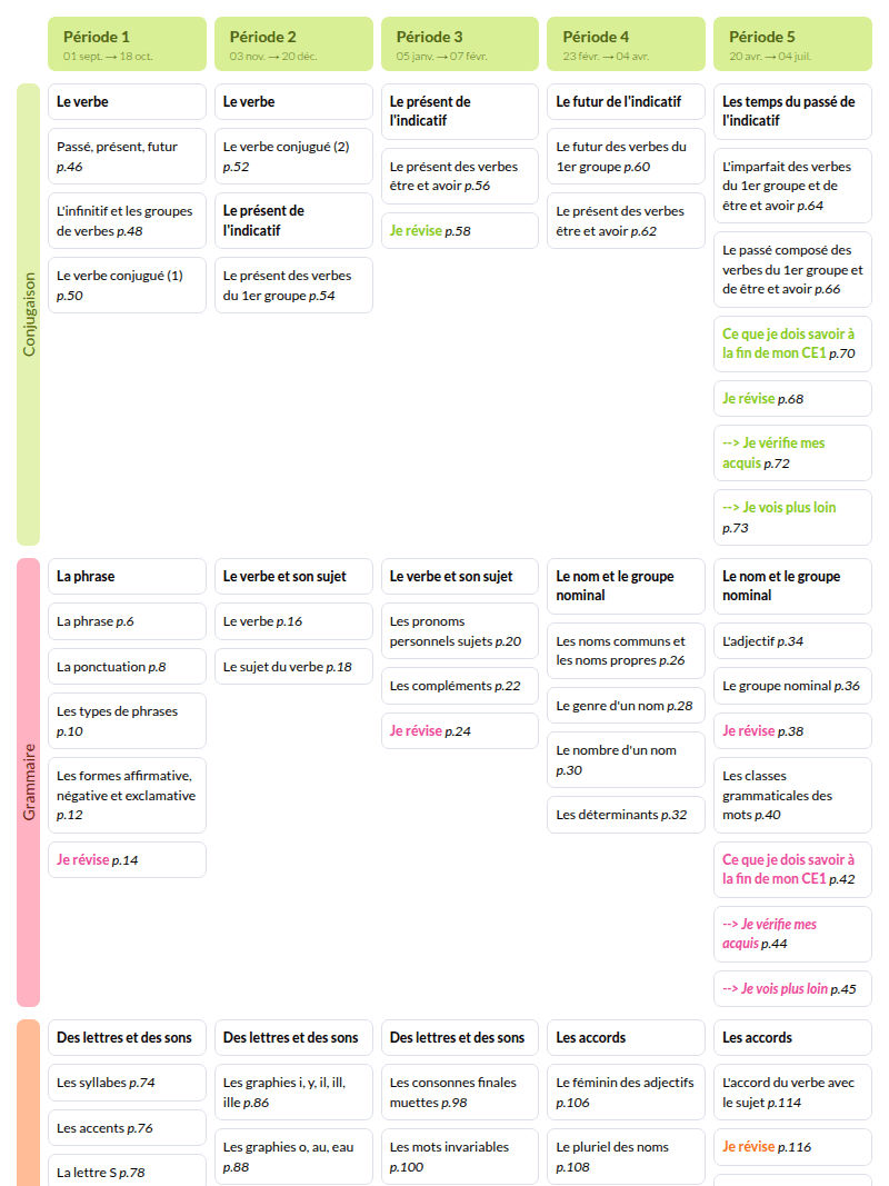 Modèle de programmation CE1 Français - aperçu