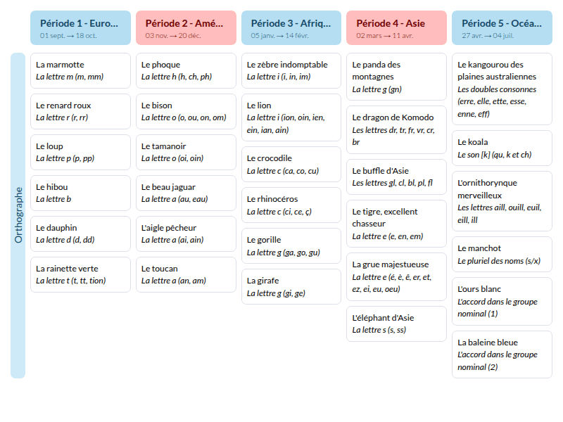 Modèle de programmation dictée Hatier CE1 Français - aperçu