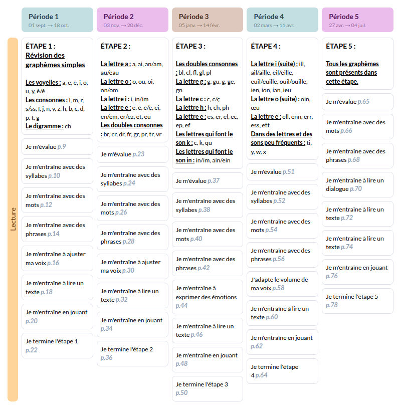 Modèle de programmation CE1 Français - aperçu