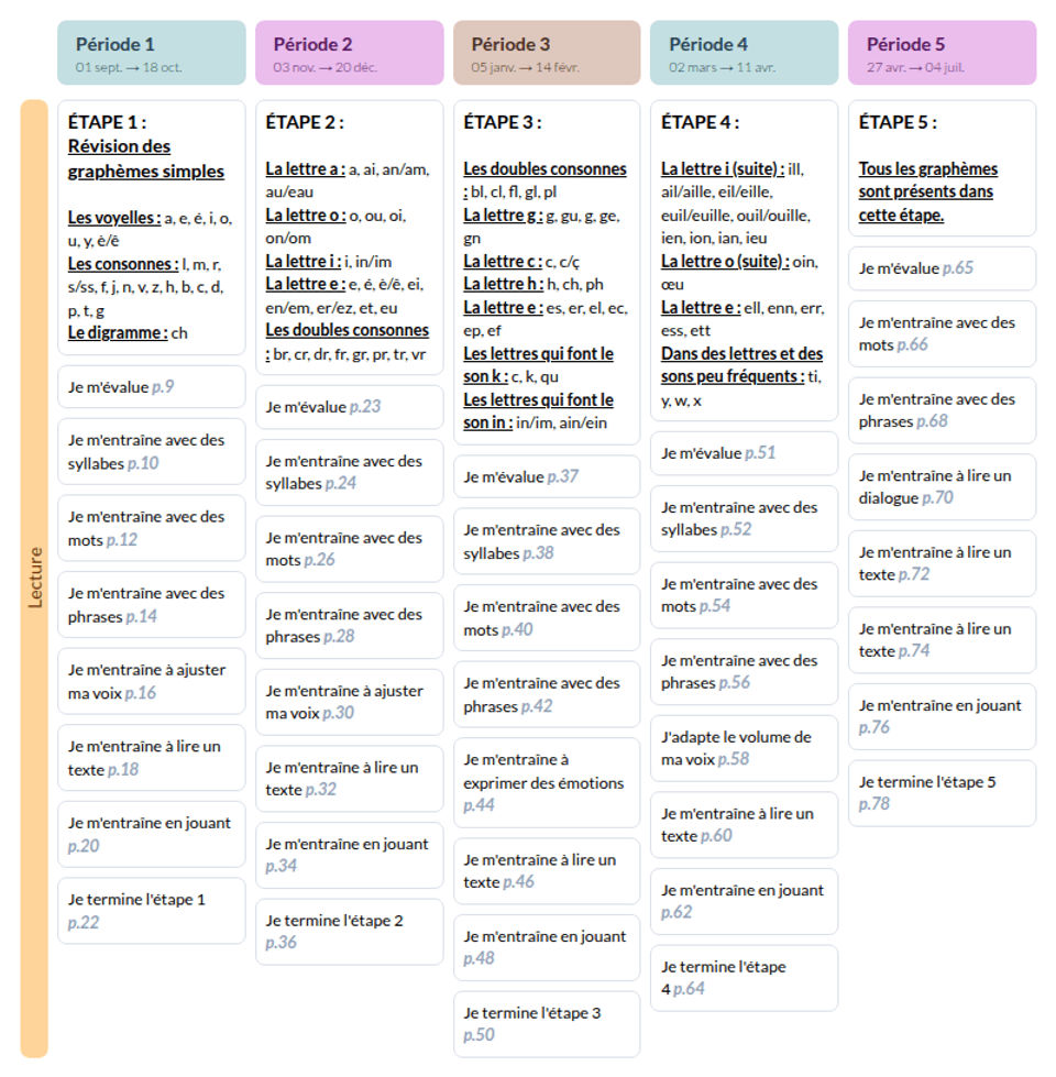 Programmations Français CE1 - Cycle 2 - Teetsh