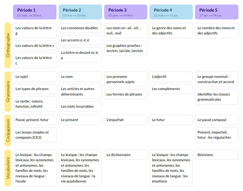 Modèle de programmation 1, 2, 3 Parcours Etude de la Langue CE MDI - aperçu