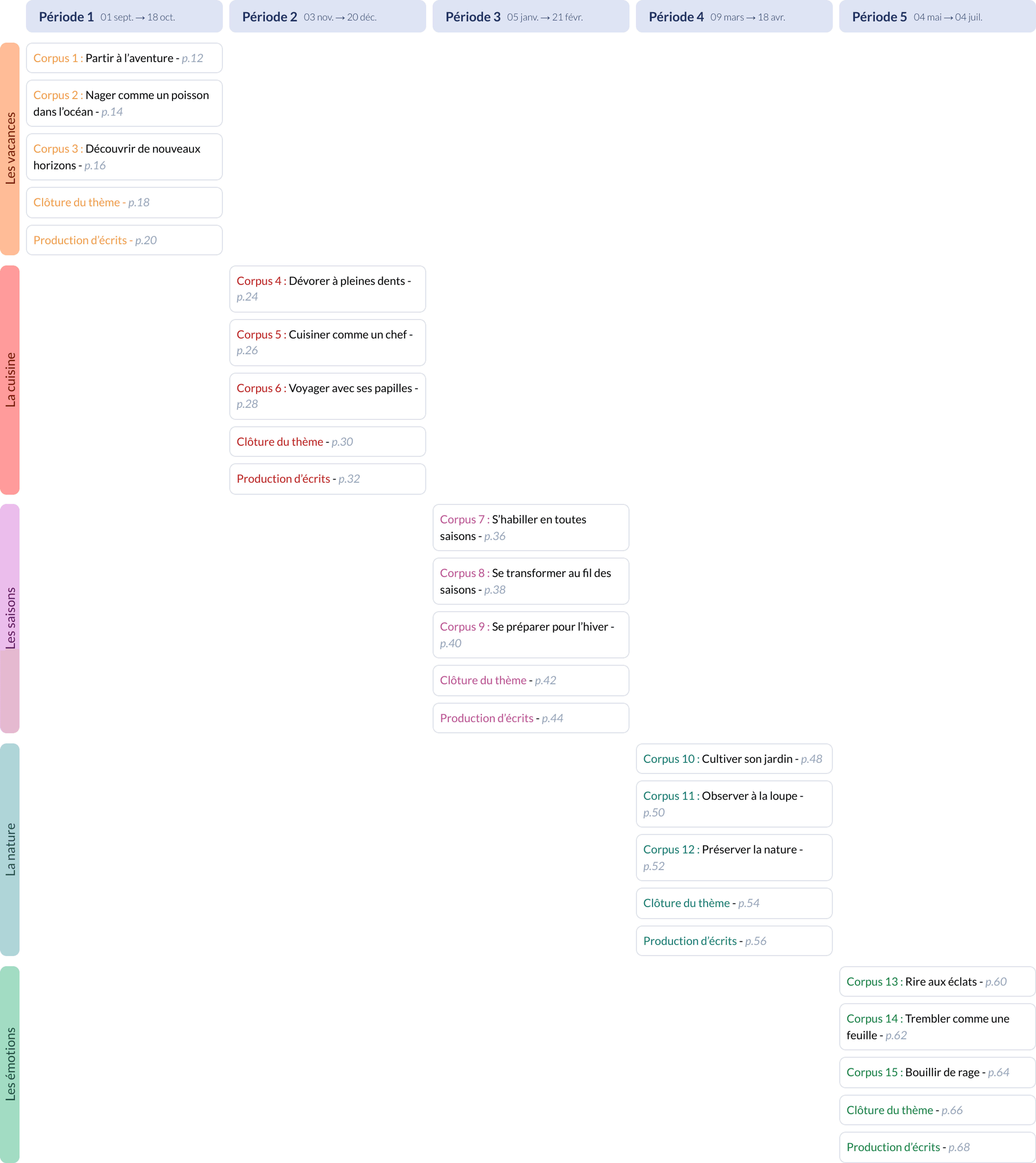 Programmations Français CE1 - Cycle 2 - Teetsh