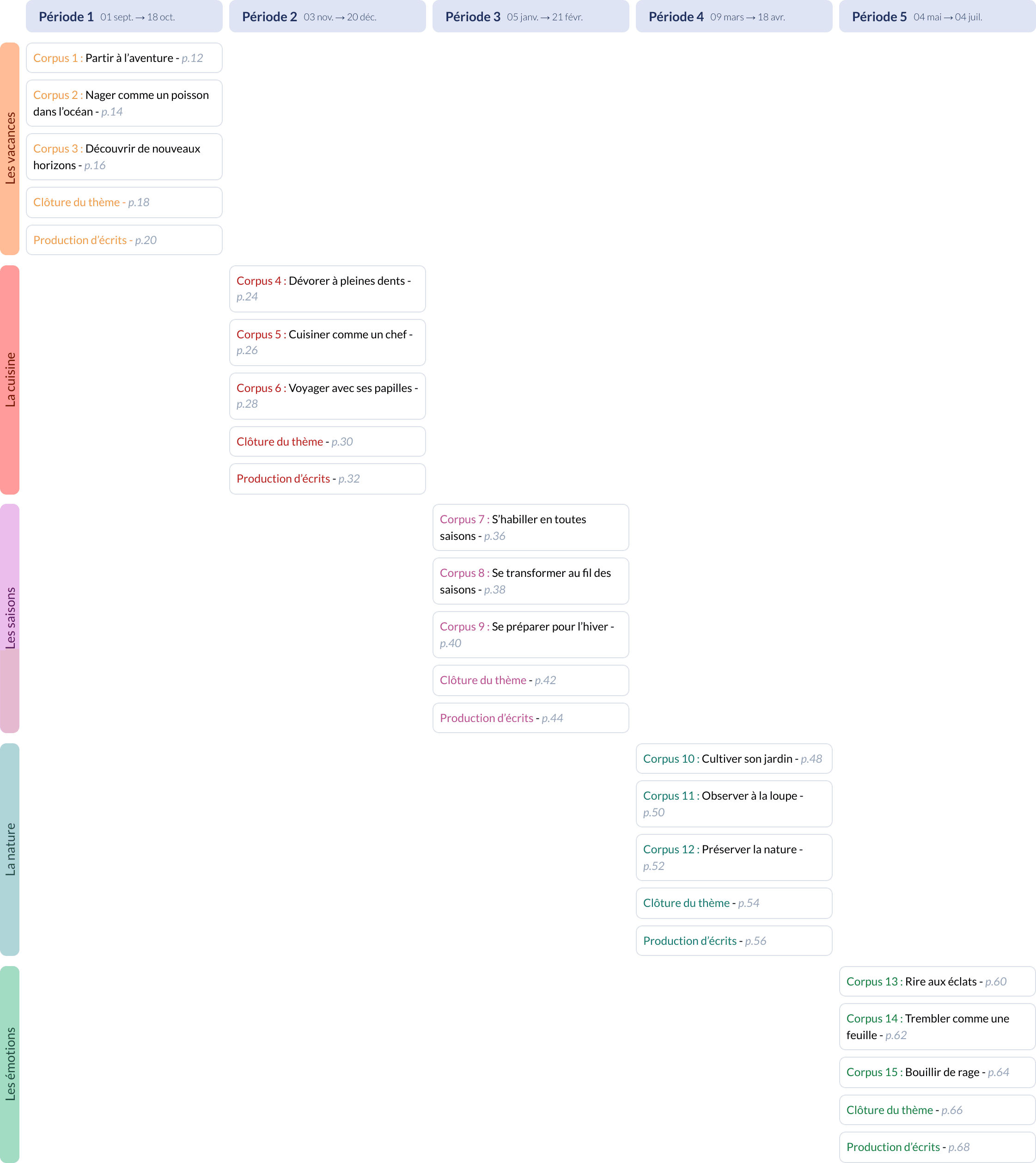 Modèle de programmation CE1 Français Dyna-Voc - aperçu