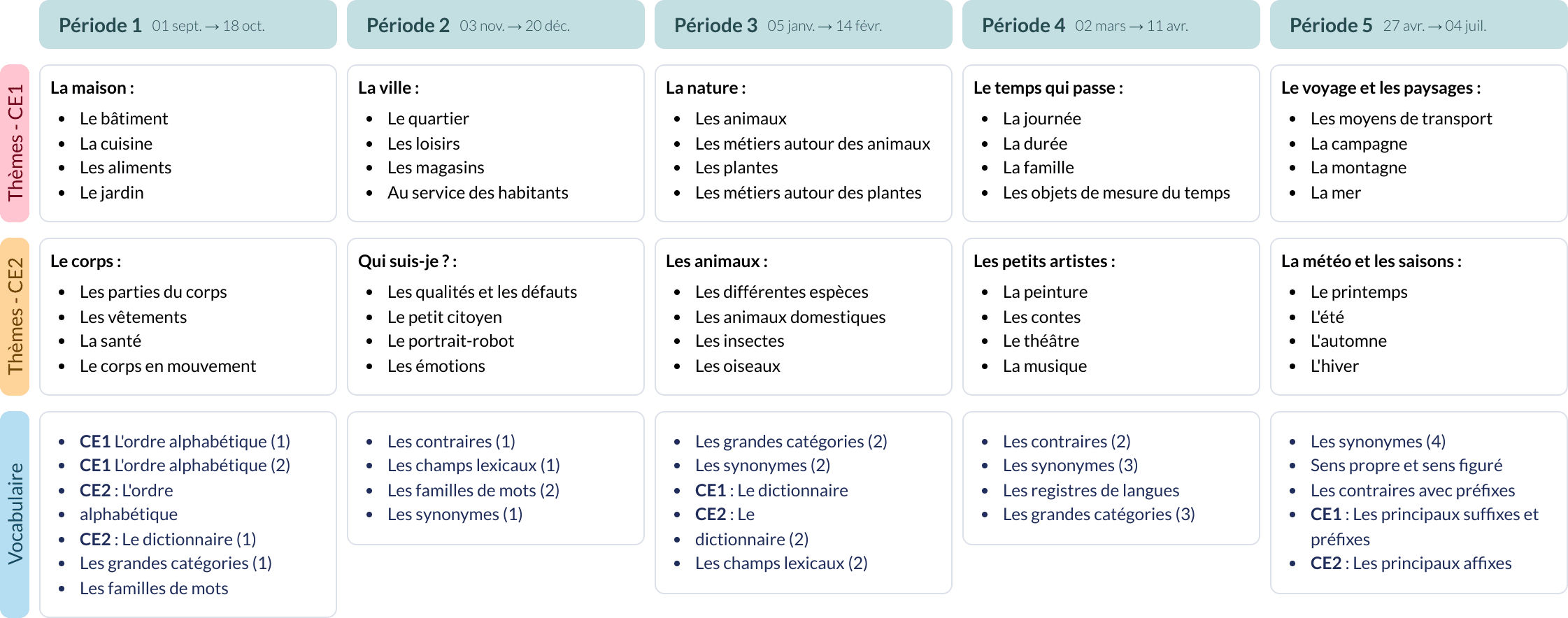 Modèle de programmation CE1 CE2 Français - aperçu