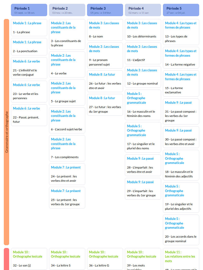 Modèle de programmation Français Explicite CE1 Hachette - aperçu