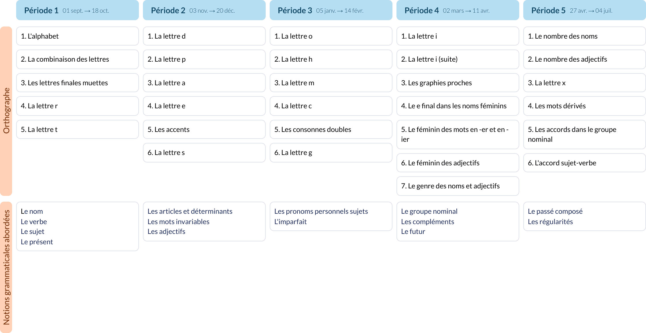 Modèle de programmation CE1 CE2 Français - aperçu