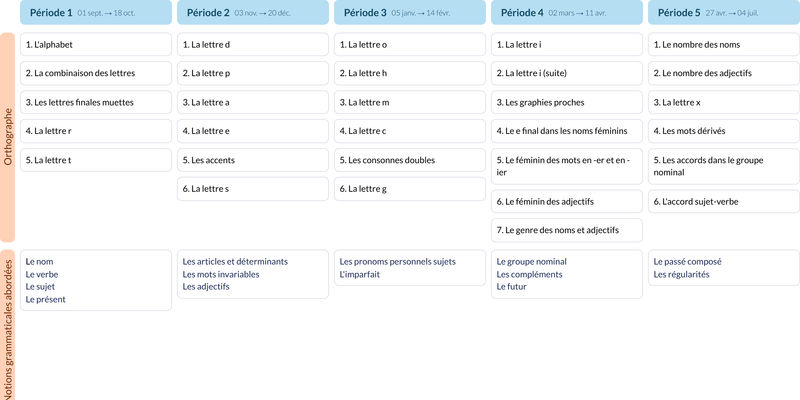 Modèle de programmation CE1 CE2 Français - aperçu