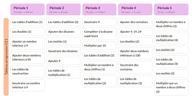Modèle de programmation calcul mental CE1 CE2 Hatier - aperçu