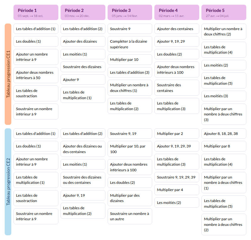 Modèle de programmation calcul mental CE1 CE2 Hatier - aperçu
