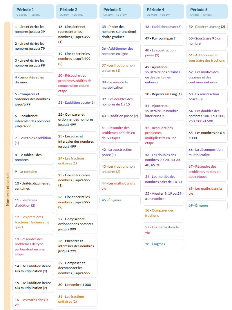 Modèle de programmation CE1 Mathématiques - aperçu
