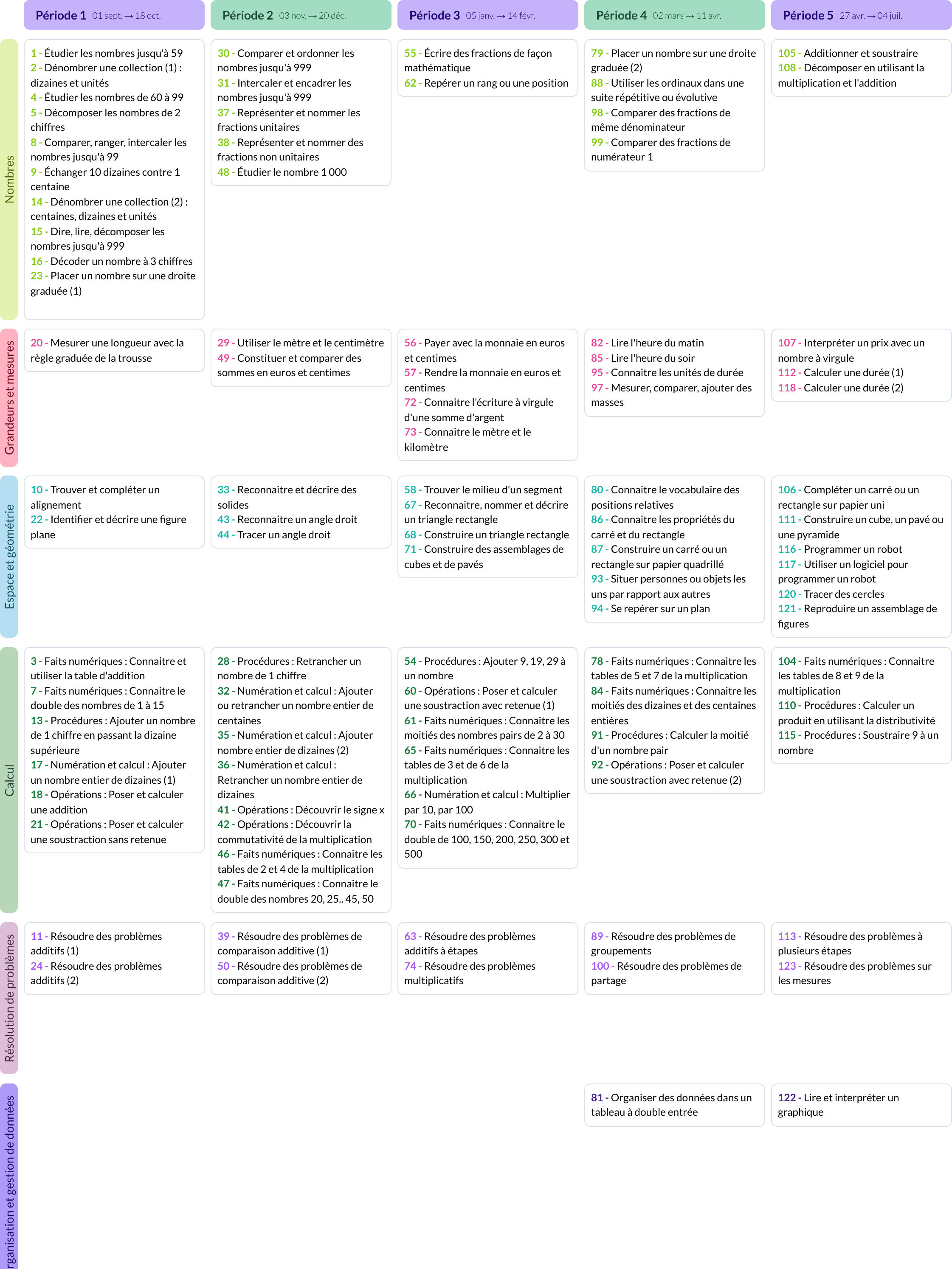 Modèle de programmation CE1 Mathématiques - aperçu