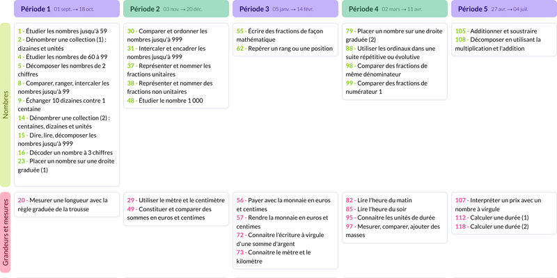 Modèle de programmation CE1 Mathématiques - aperçu